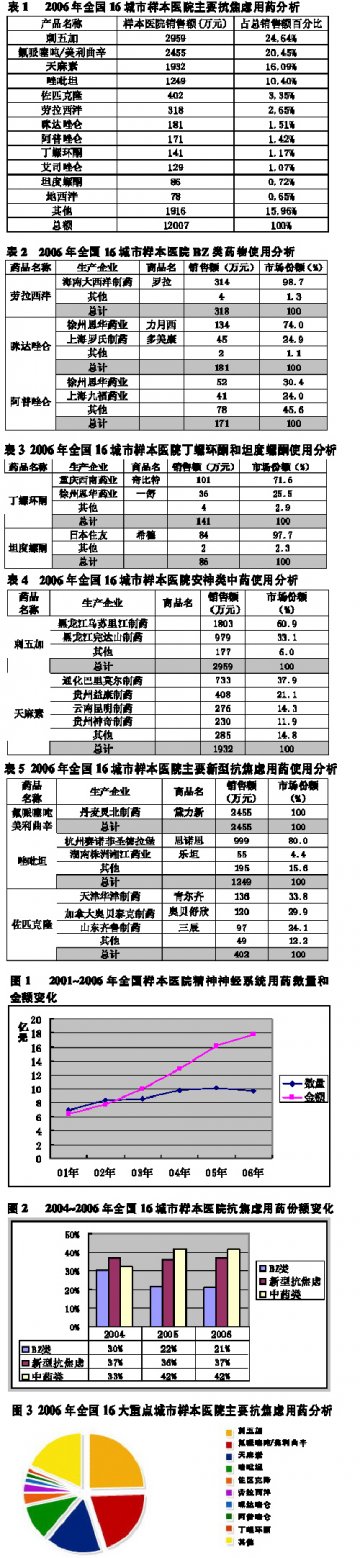 抗焦虑药新丁辈出