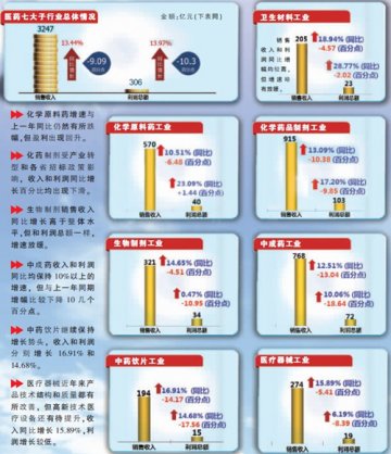 医药工业开局乏力