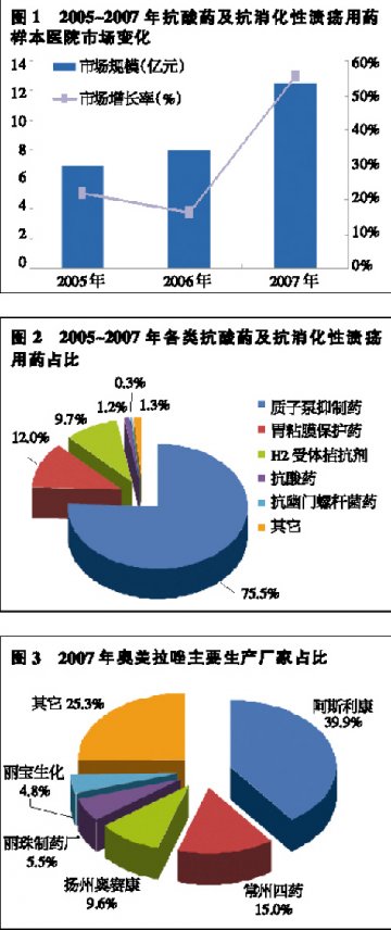 质子泵抑制剂演绎精彩时刻——2007年16城市样本医院抗酸药及抗消化性溃疡用药分析
