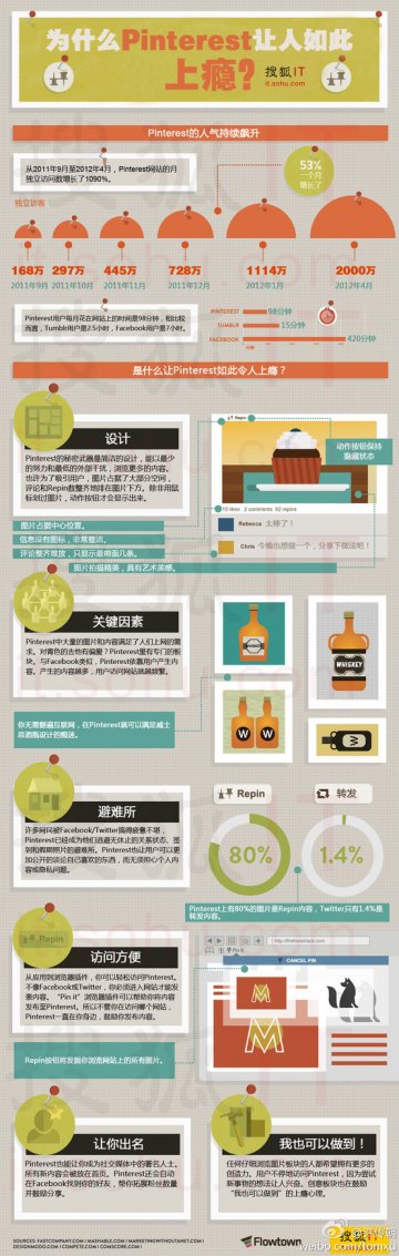 信息图：为什么Pinterest让人如此上瘾？