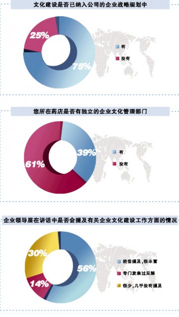 药店需不需要闻化建设？