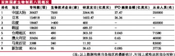 生物制药亚洲八大据点