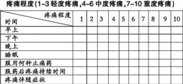 买止痛药前制个“疼痛表”