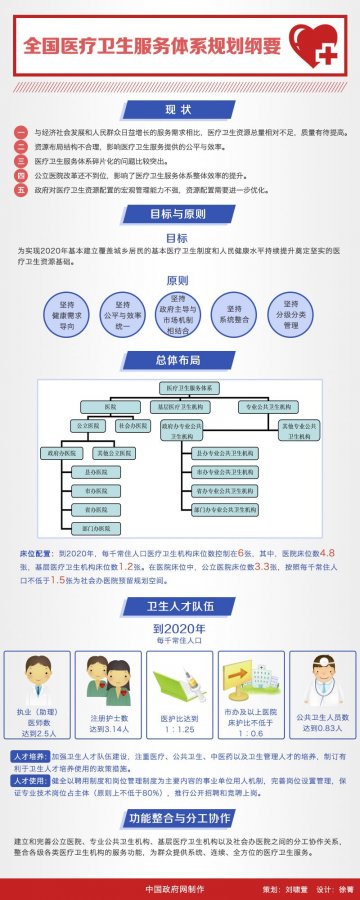 全国医疗卫生服务体系规划纲要