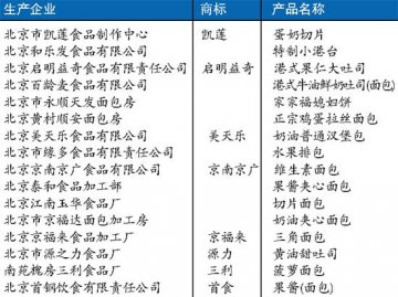京产面包超8成合格 “潘瑞克”面包铅含量超标
