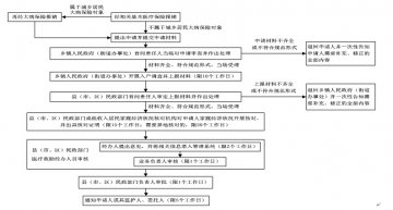 城乡低收入家庭重病患者住院医疗救助待遇审批