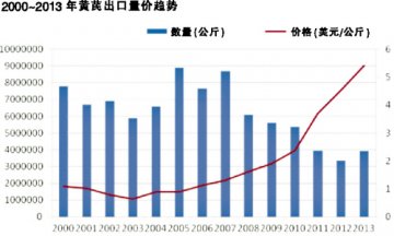 黄芪出口价格攀升