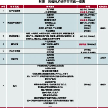 招标技术标化繁为简