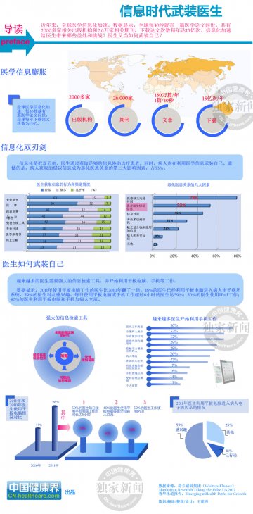 信息图：信息时代武装医生