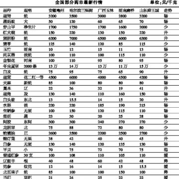 家种药材近期波澜不惊