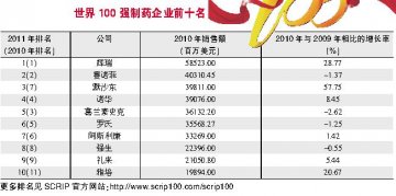 辉瑞位居榜首