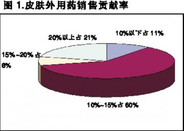 医生推荐成决定因素