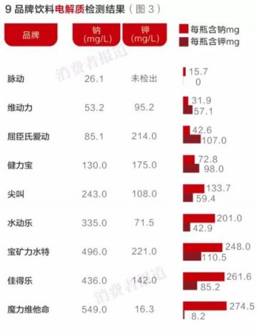 脉动不是运动饮料 喝1瓶需慢跑14.5分消耗能量