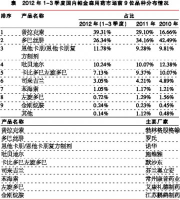 抗帕金森青涩市场觅转机