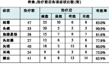 步长脑心通治疗糖尿病合并椎-基底动脉供血不足