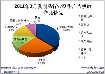 3月乳制品网络广告投放规模飙升223.5%