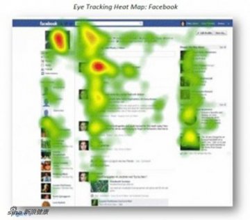 Facebook 页面上，人们眼神逗留最多的