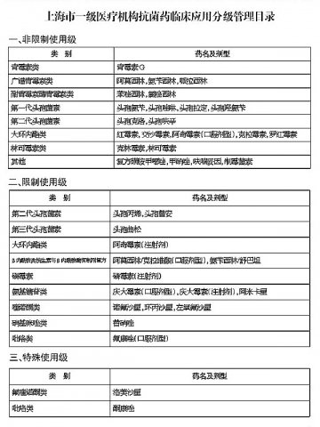 “史上最严限抗令”实施抗菌药不能随便开了