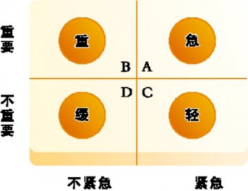 店员：学会区分轻重缓急