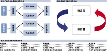 阴阳并济推产品