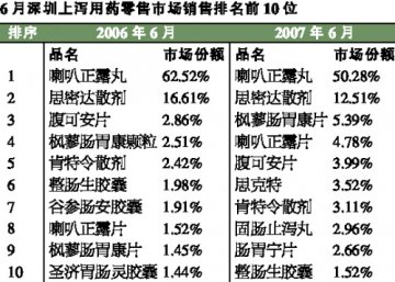 品牌均分市场