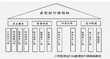 给医院管理做个排行