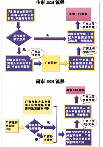 图解中心伦理审查委员会作业流程