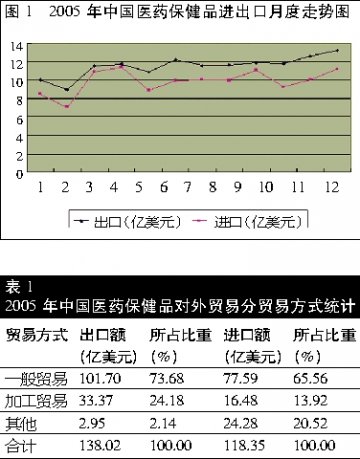 医药对外贸易飙升的喜与忧
