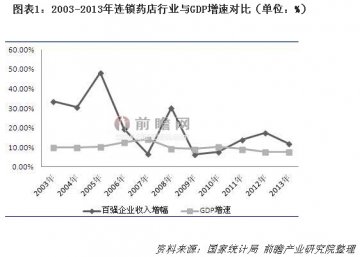 四因素决定连锁药店企业能否成功