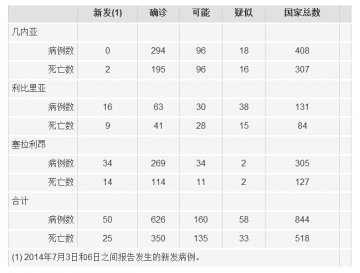 西非埃博拉病毒病—最新简报（7月8日）