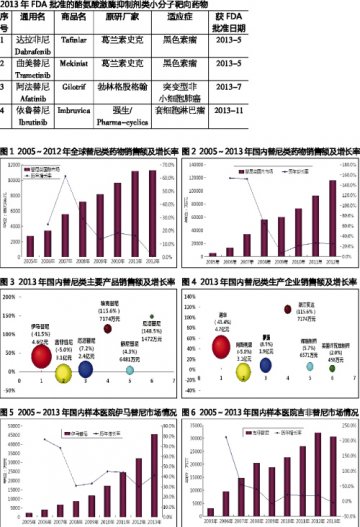 替尼类雄心勃勃酝酿激战