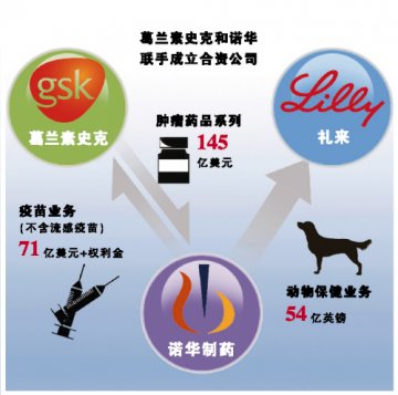 诺华GSK礼来资产置换 谁是赢家？