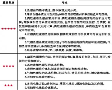 “色谱法”考点解析