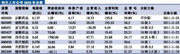 “高送转”幻灭年报行情开局不见惊喜