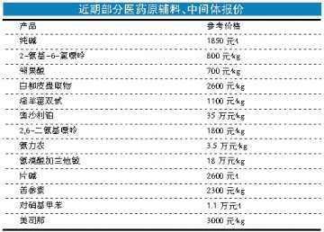 近期部分医药原料、中间体报价