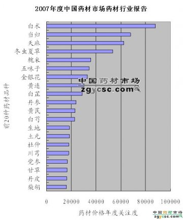 2007年度中国药材市场药材行业报告（5）