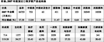 出口东欧产品结构待优化