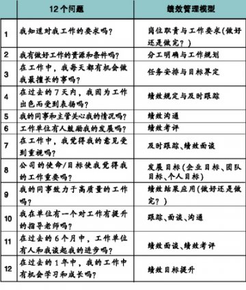 绩效管理打造敬业团队