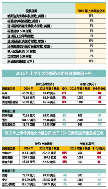 上半年医药股“牛气冲天”
