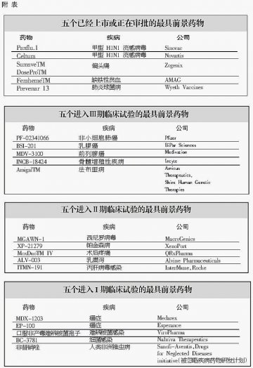 多个最具前景药物受关注