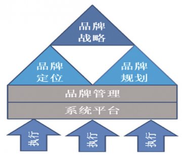 品牌建设，执行似刀