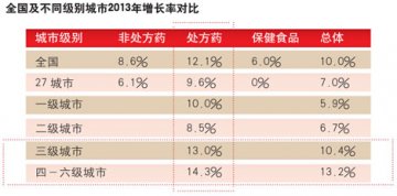2014零售药店的雷区和矿区