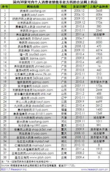 艾瑞：医药B2C领域迎来发展新节点