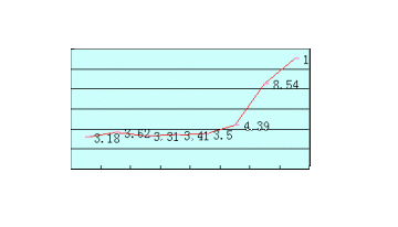 2000～2007年中药材丹参价格走势