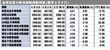 全球：经济复苏刺激一季度生物产业投资热