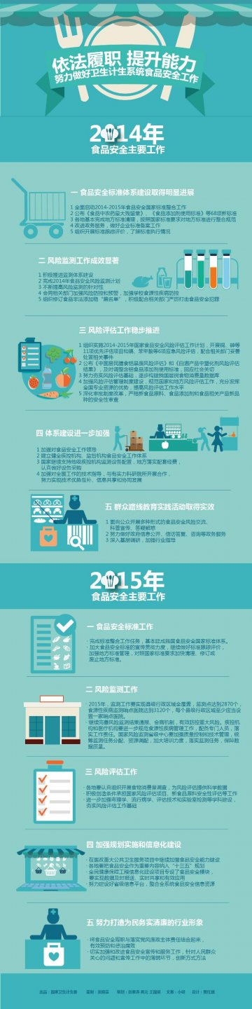 卫生计生系统2014年食品安全工作进展及2015年重点工作任务图解