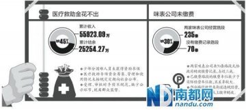 广州审计局披露：5.6亿医疗救助金近半未花出