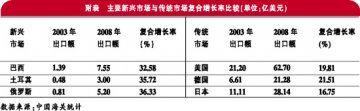 新兴市场出口滑坡