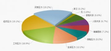 五大压力致六成城市租房者倍受疾病折磨