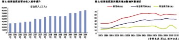 年报低于预期，恒瑞医药却温火转旺